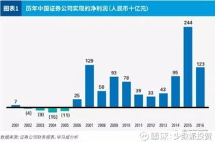 2017年中國證券業(yè)發(fā)展態(tài)勢與業(yè)務(wù)轉(zhuǎn)型分析